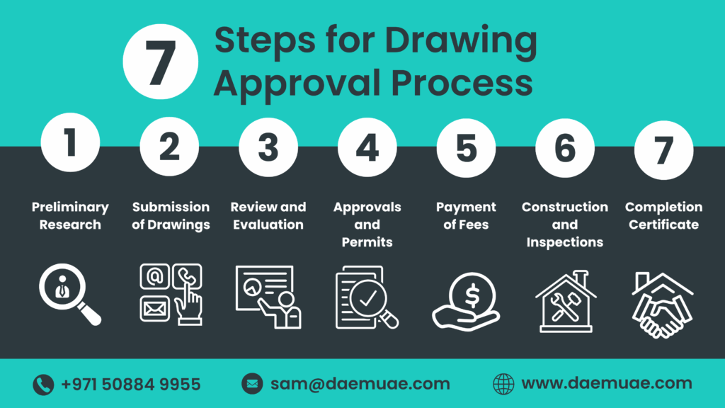 Dubai Municipality Drawing Approval Process Diagram
