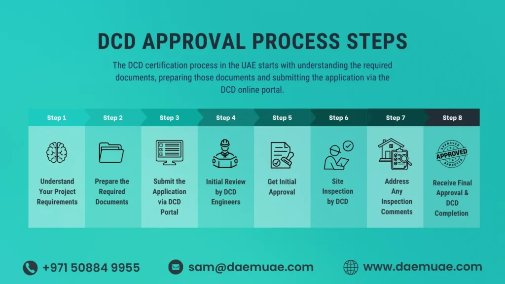 etailed infographic outlining the 8-step Dubai Civil Defence (DCD) Approval Process. The steps are: 1. Understand Your Project Requirements, 2. Prepare the Required Documents, 3. Submit the Application via DCD Portal, 4. Initial Review by DCD Engineers, 5. Get Initial Approval, 6. Site Inspection by DCD, 7. Address Any Inspection Comments, and 8. Receive Final Approval & DCD Completion.