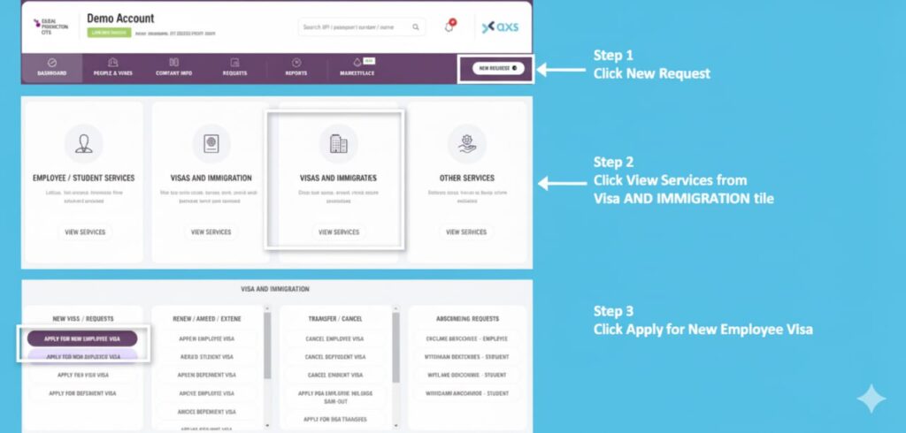 Screenshot of the AXS portal showing steps to apply for a new employee visa through the Dubai Development Authority (DDA) system — Step 1 click “New Request”, Step 2 select “Visas and Immigration”, Step 3 choose “Apply for New Employee Visa”.