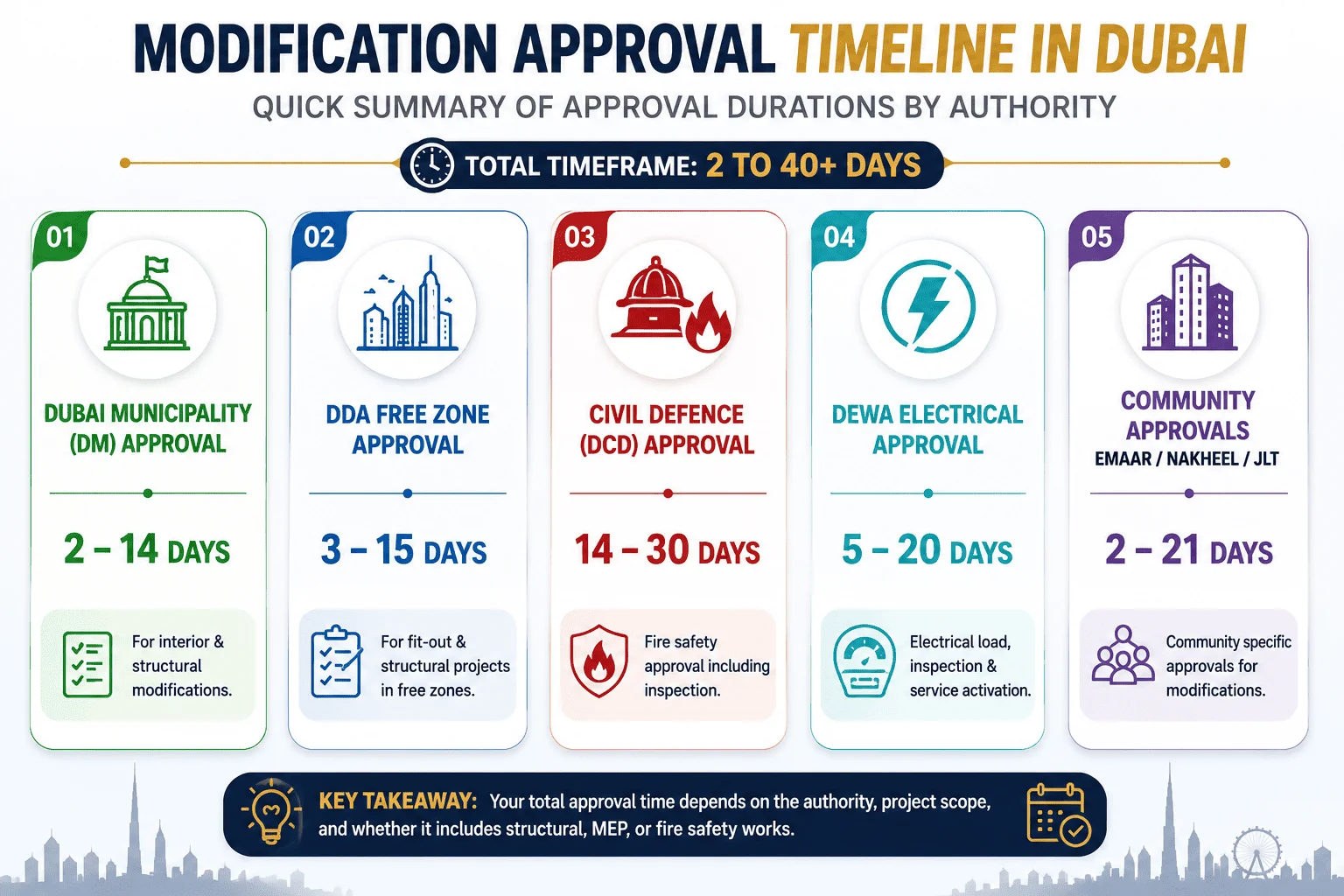 Modification Approval Timeline Dubai: How Long Does It Take
